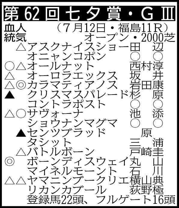 ※騎手は想定。▽その他の登録馬　カネフラ、サンストックトン、ディマイザキッド、テーオーソラネル、メリオーレム、アロヒアリイ 