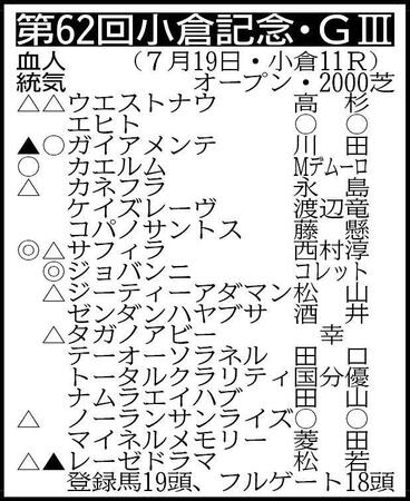 ▽その他の登録馬　除外対象＝ナヴォーナ ※騎手は想定