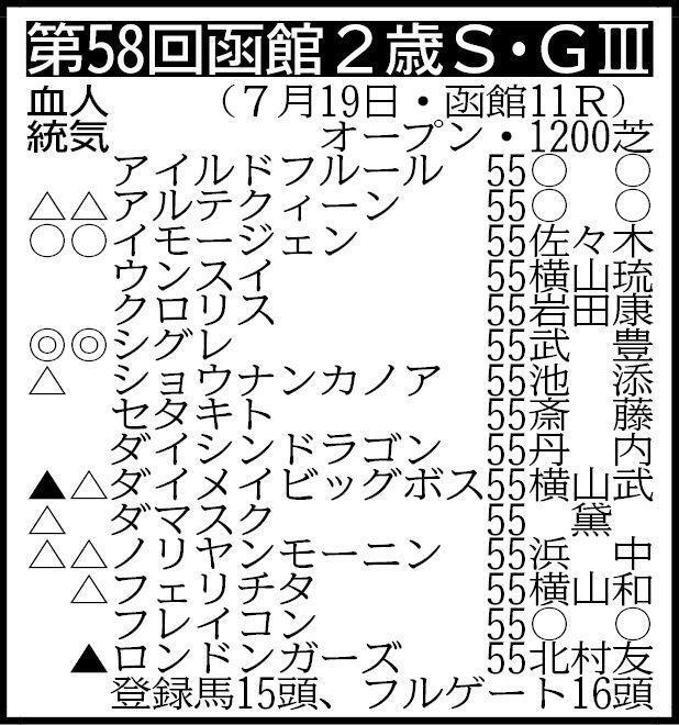 ※騎手は想定