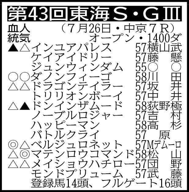 ※騎手は想定