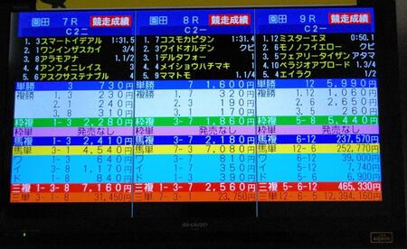 園田９Ｒで３連単１２３９万４１６０円の兵庫県競馬で史上最高配当を記録