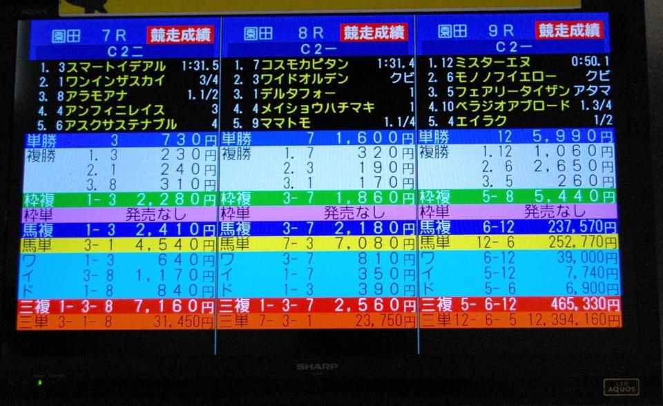 園田９Ｒで３連単１２３９万４１６０円の兵庫県競馬で史上最高配当を記録