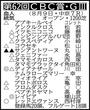 【ＣＢＣ賞展望】レイピアがＧ１好走の地で待望の重賞初制覇狙う