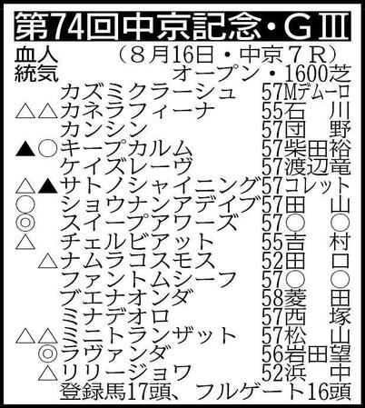 ※騎手は想定。その他の登録馬　除外対象＝リラエンブレム57 