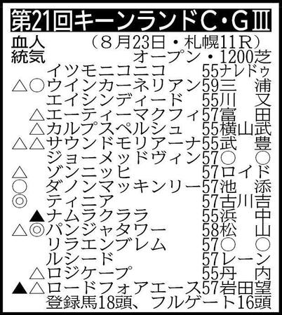 ▽その他の登録馬　抽選対象（出走表中のカルプスペルシュ、ティニアを含む出走馬決定賞金２４００万円の４頭中２頭が出走）＝マイネルジェロディ57、レッドアヴァンティ57 ※騎手は想定