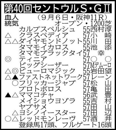 ▽その他の登録馬　除外対象＝ムイ55 ※騎手は想定