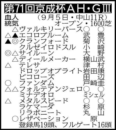 ▽その他の登録馬　除外対象（繰り上がり順）＝①ムイ②アルセナール③ブラウンラチェット ※騎手は想定