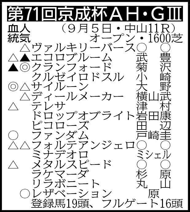▽その他の登録馬　除外対象（繰り上がり順）＝①ムイ②アルセナール③ブラウンラチェット ※騎手は想定