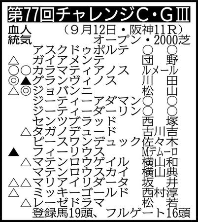 除外対象（繰り上がり順）＝①カネフラ②コスモブッドレア③トータルクラリティ※騎手は想定