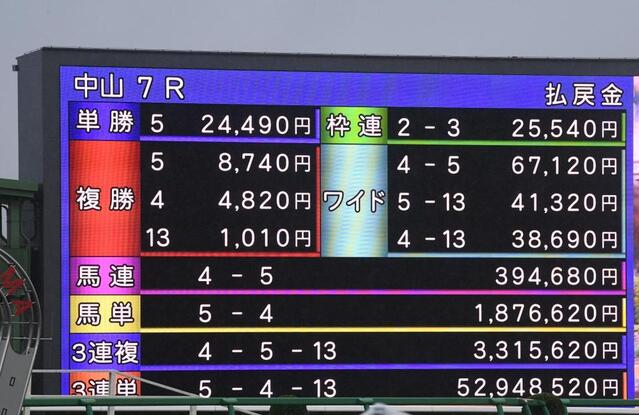 ３連単5294万円超の驚がくの高配当決着