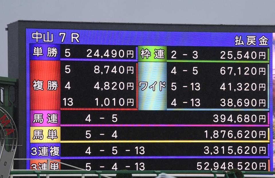 中山７Ｒの高額配当（撮影・園田高夫）