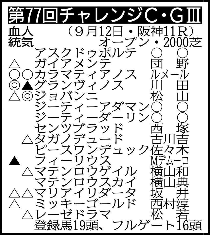 除外対象（繰り上がり順）＝①カネフラ②コスモブッドレア③トータルクラリティ※騎手は想定
