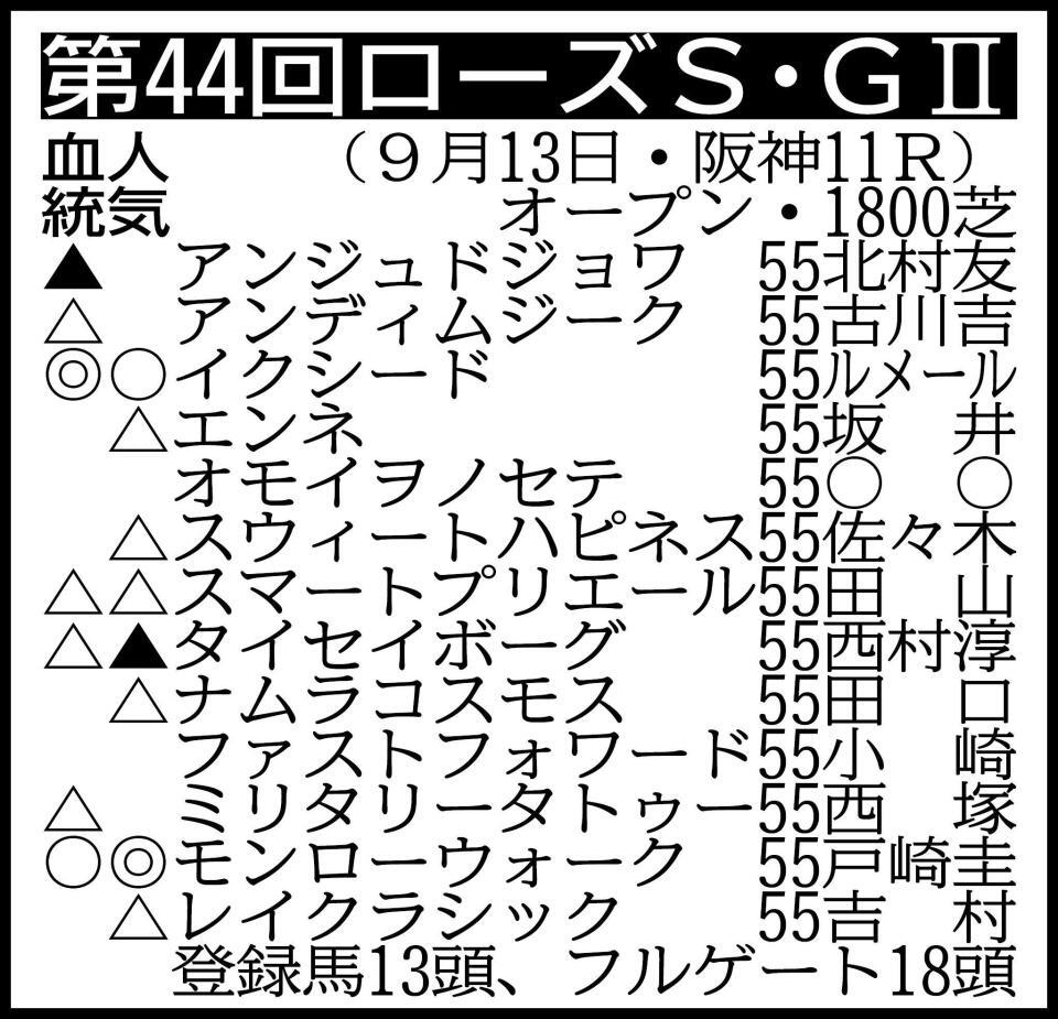 ※騎手は想定