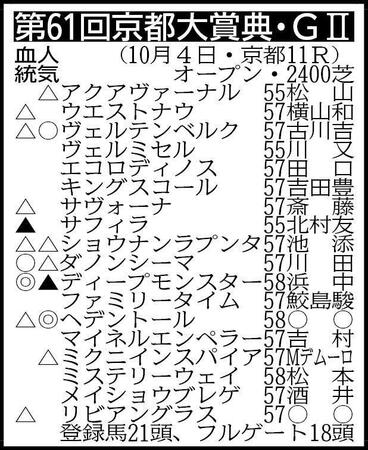 ▽その他の登録馬　除外対象（繰り上がり順）＝①ナムラエイハブ57①ブレイヴロッカー57①ラスカンブレス57 ※騎手は想定
