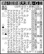 【京都大賞典展望】復活を目指す昨年の春盾覇者ヘデントールが主役　連覇狙うディープモンスターが強敵