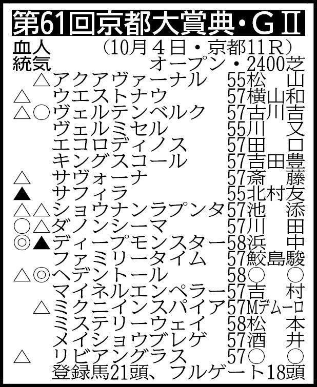 ▽その他の登録馬　除外対象（繰り上がり順）＝①ナムラエイハブ57①ブレイヴロッカー57①ラスカンブレス57 ※騎手は想定
