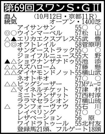 除外対象（繰り上がり順）＝①ミトノオルフェ57②ワタシマツワ55③ショウナンアデイブ57※騎手は想定