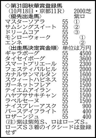 ３歳牝馬１８頭がＧ１初制覇を目指す