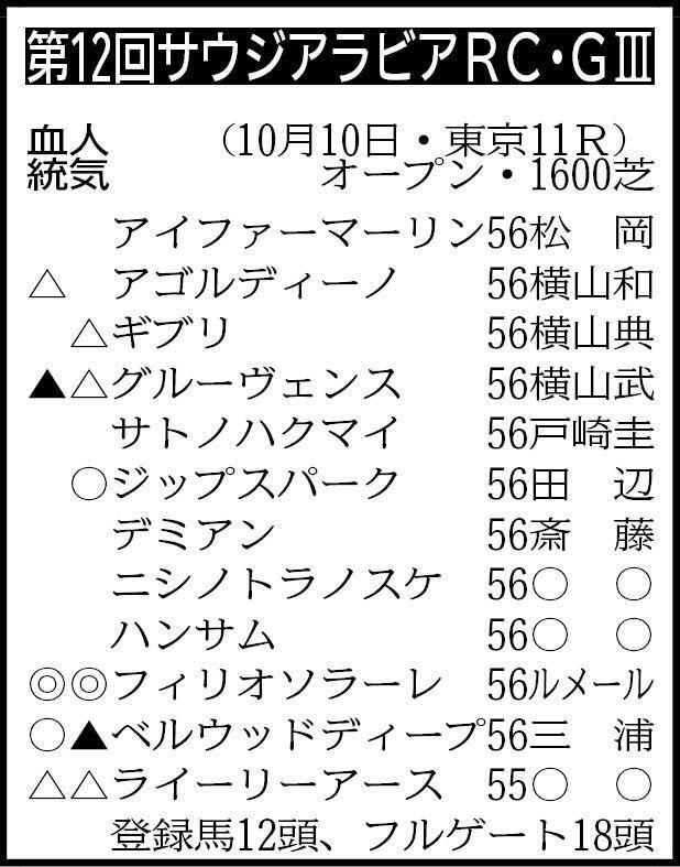 ※騎手は想定