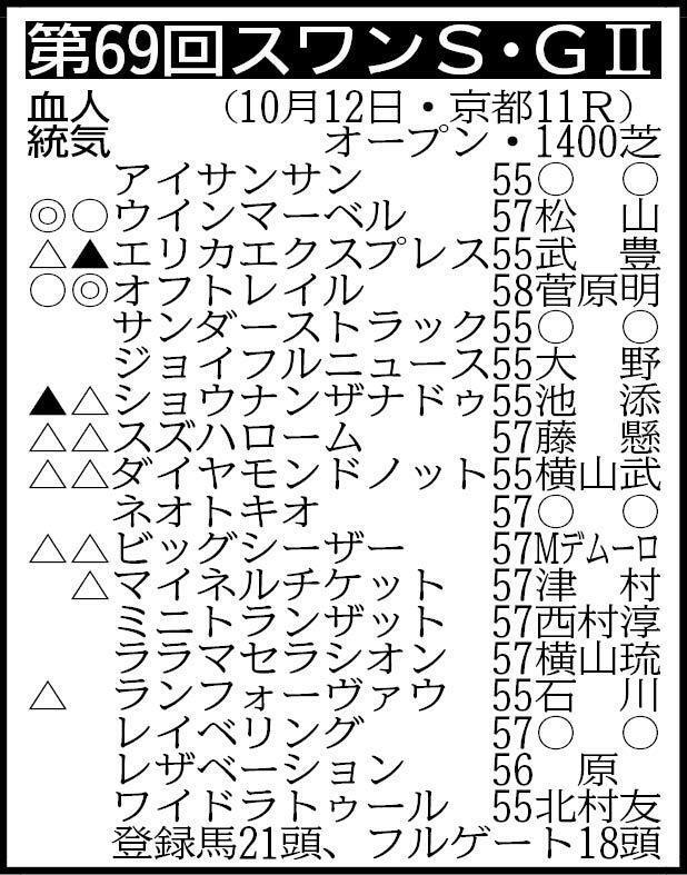 除外対象（繰り上がり順）＝①ミトノオルフェ57②ワタシマツワ55③ショウナンアデイブ57※騎手は想定