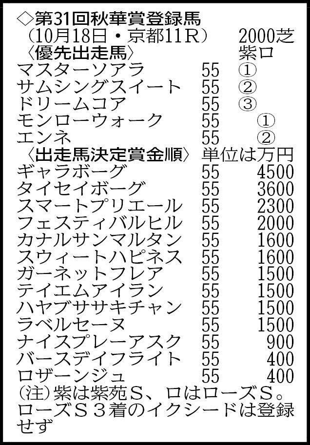 ３歳牝馬１８頭がＧ１初制覇を目指す