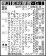 【秋華賞展望】７年ぶりに桜花賞＆オークス馬不在の牝馬３冠最終戦　怪物モンローウォークが無傷５連勝での戴冠狙う