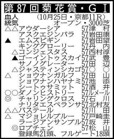 ▽その他の登録馬　除外対象（繰り上がり順）＝①イブキ57①ミッキーファルコン57　回避＝アルトラムス57 ※騎手は想定