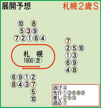 展開予想図